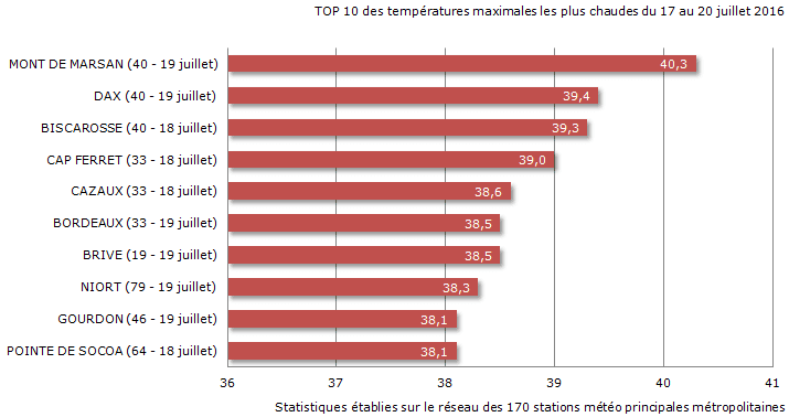Image d'illustration pour Bilan du pic de chaleur : des records sont battus