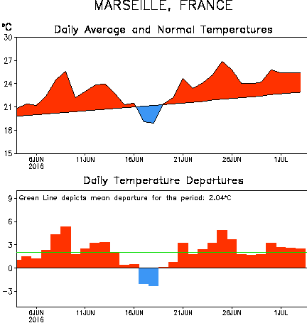 Image d'illustration pour Plein été et grosse chaleur près de la Méditerranée