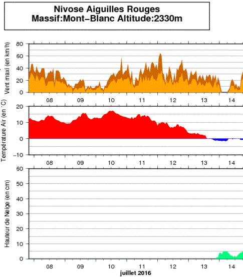 Image d'illustration pour Neige et froid pour le 14 juillet sur les Alpes