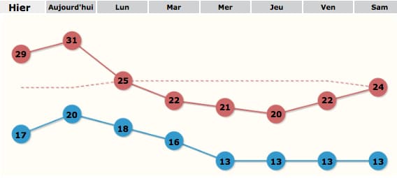 Image d'illustration pour La fraicheur et l'humidité de retour dès lundi 