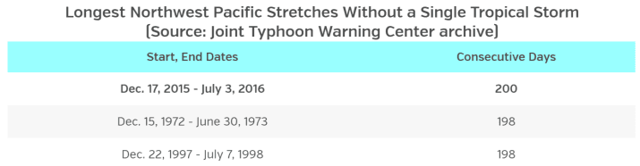 Image d'illustration pour Le typhon Nepartak menace Taïwan et la Chine