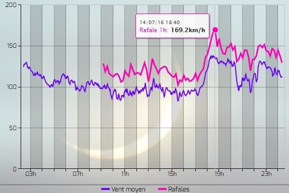 Image d'illustration pour Vent fort et incendies pour le 14 juillet au Sud-Est