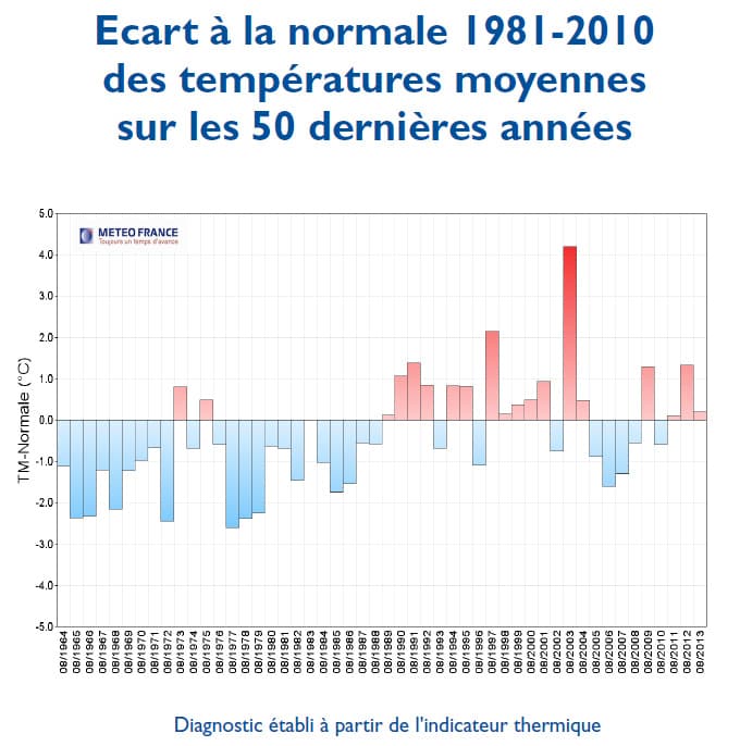 Image d'illustration pour Bilan météo officiel d'août 2013 en France