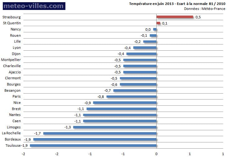 Image d'illustration pour Bilan météo de juin 2013 sur les 22 régions françaises