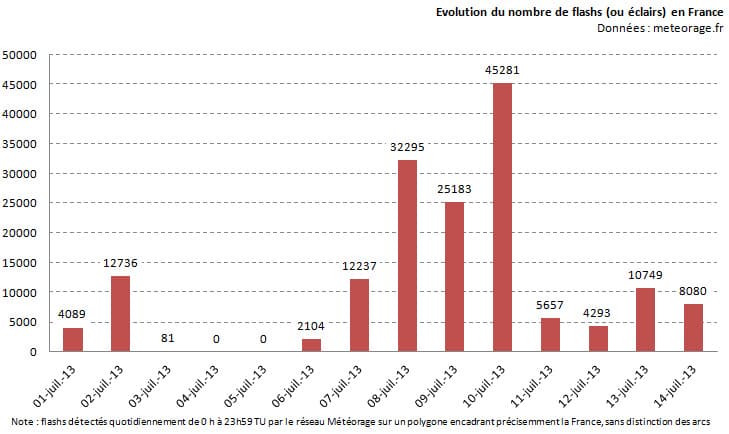 Image d'illustration pour Orage forts près des Pyrénées et des Alpes du Sud