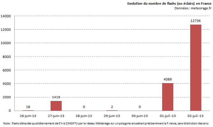 Image d'illustration pour Orages localement violents (Bourgogne - Jura) et fortes pluies