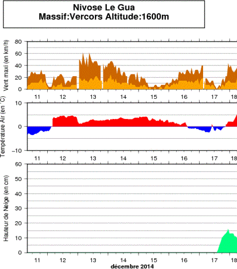 Image d'illustration pour Enneigement des Alpes : faible au Nord, meilleur au Sud