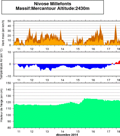 Image d'illustration pour Enneigement des Alpes : faible au Nord, meilleur au Sud