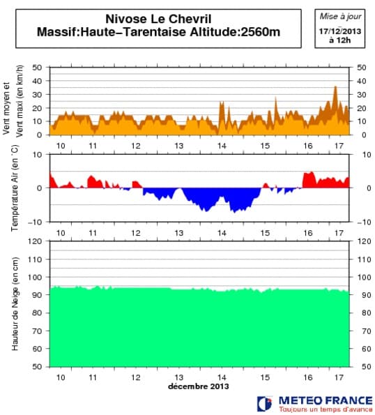 Image d'illustration pour Bulletin d'enneigement des Alpes du Nord