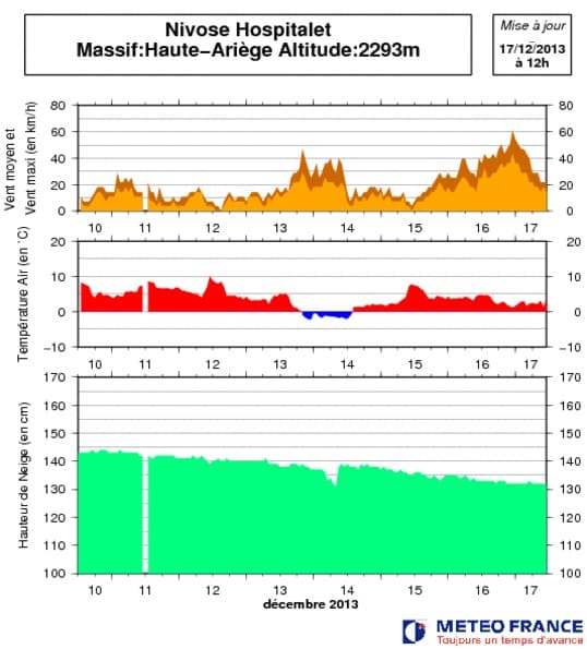 Image d'illustration pour Bulletin d'enneigement des Pyrénnées