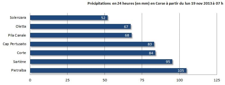 Image d'illustration pour Fortes pluies orageuses en Corse
