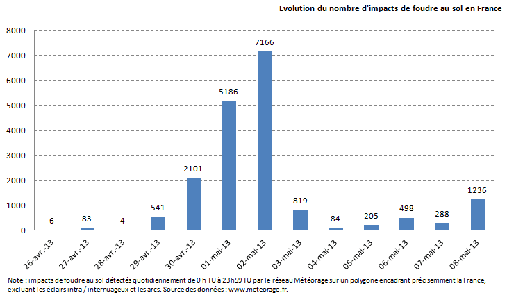 Image d'illustration pour Orages localement forts au nord de la Seine mercredi