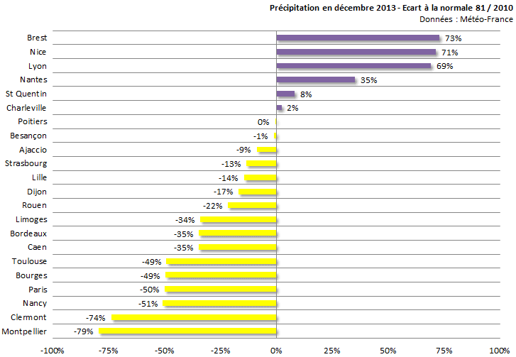Image d'illustration pour Bilan de décembre 2013 sur les 22 régions françaises