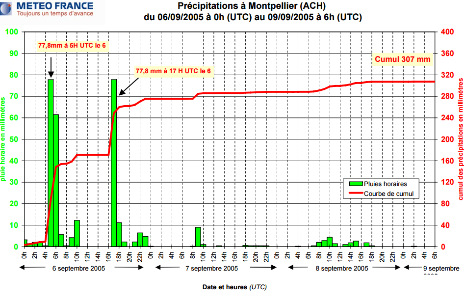 Image d'illustration pour Episode méditerranéen diluvien du 5 au 9 septembre 2005