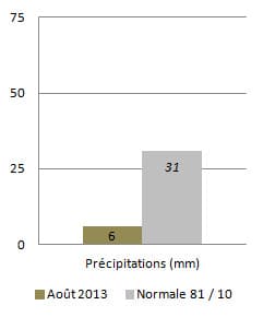 Image d'illustration pour Météo Marseille : Bilan rapide d'août 2013