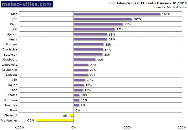 Image d'illustration pour Bilan du mois de mai sur les 22 régions françaises