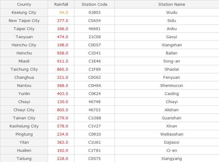 Image d'illustration pour Typhon Soulik - bilan à Taïwan - menace pour la Chine