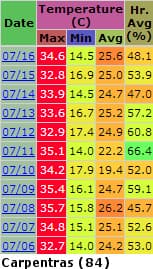 Image d'illustration pour Forte chaleur sur le Sud de la France - seuils canicule