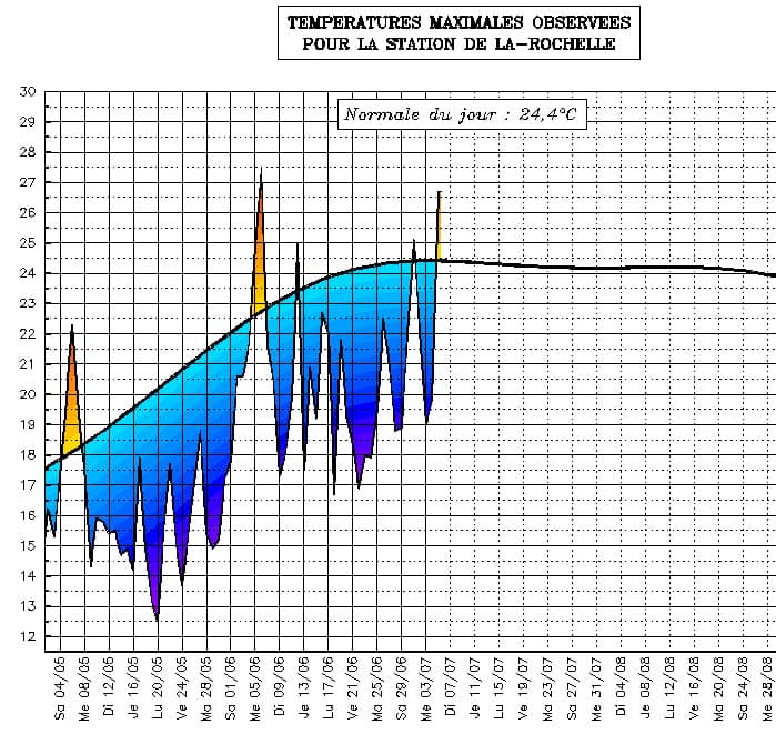 Image d'illustration pour Suivi des températures estivales : Poitou Charentes
