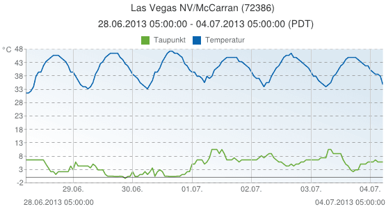 Image d'illustration pour Records de chaleur dans le Sud Ouest des Etats Unis (suite)