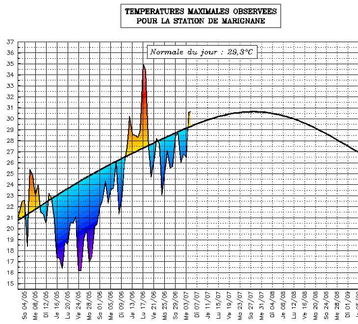 Image d'illustration pour Suivi météo des températures estivales : Provence Alpes Côte d'Azur