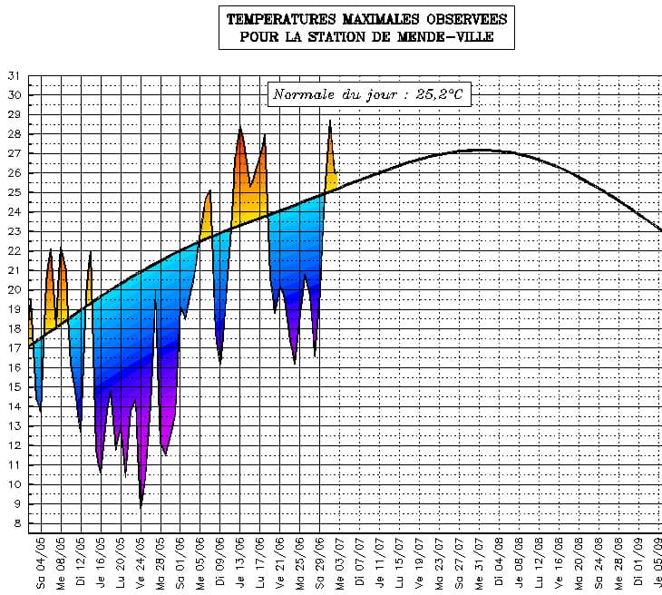 Image d'illustration pour Suivi des températures estivales : Languedoc Roussillon