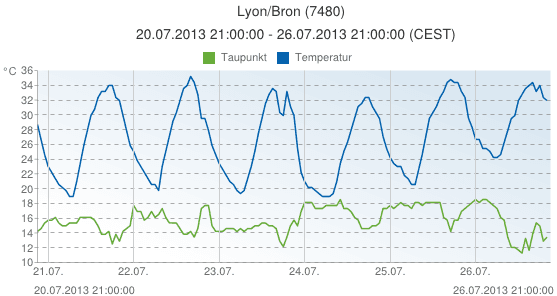 Image d'illustration pour Suivi de la vague de chaleur - vigilance canicule
