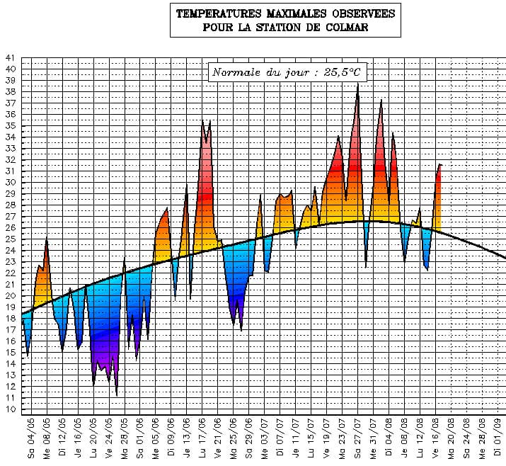 Image d'illustration pour Suivi des températures estivales : Alsace