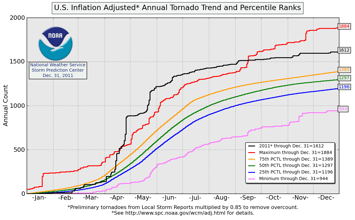 Image d'illustration pour Des tornades plus nombreuses en ce mois de mai aux Etats-Unis