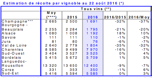 Image d'illustration pour Vendanges 2016 : une récolte en baisse suite aux aléas climatiques