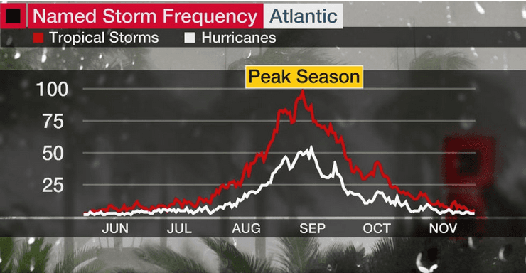 Image d'illustration pour Ouragans en Atlantique : vers une 2e partie de saison extrêmement active ?