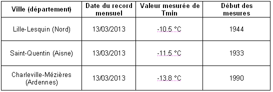 Image d'illustration pour Evènements météo en France en 2013