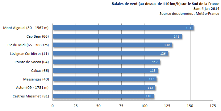 Image d'illustration pour Orage, vent, pluie et neige : intempéries sur le Sud de la France