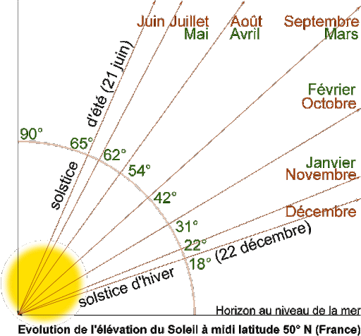 Image d'illustration pour Les vagues de chaleur sont-elles plus supportables en cette saison ?